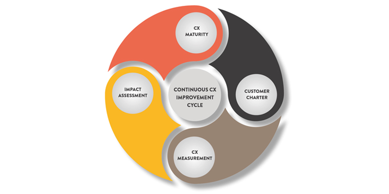 The continuous cycle of Customer Centricity